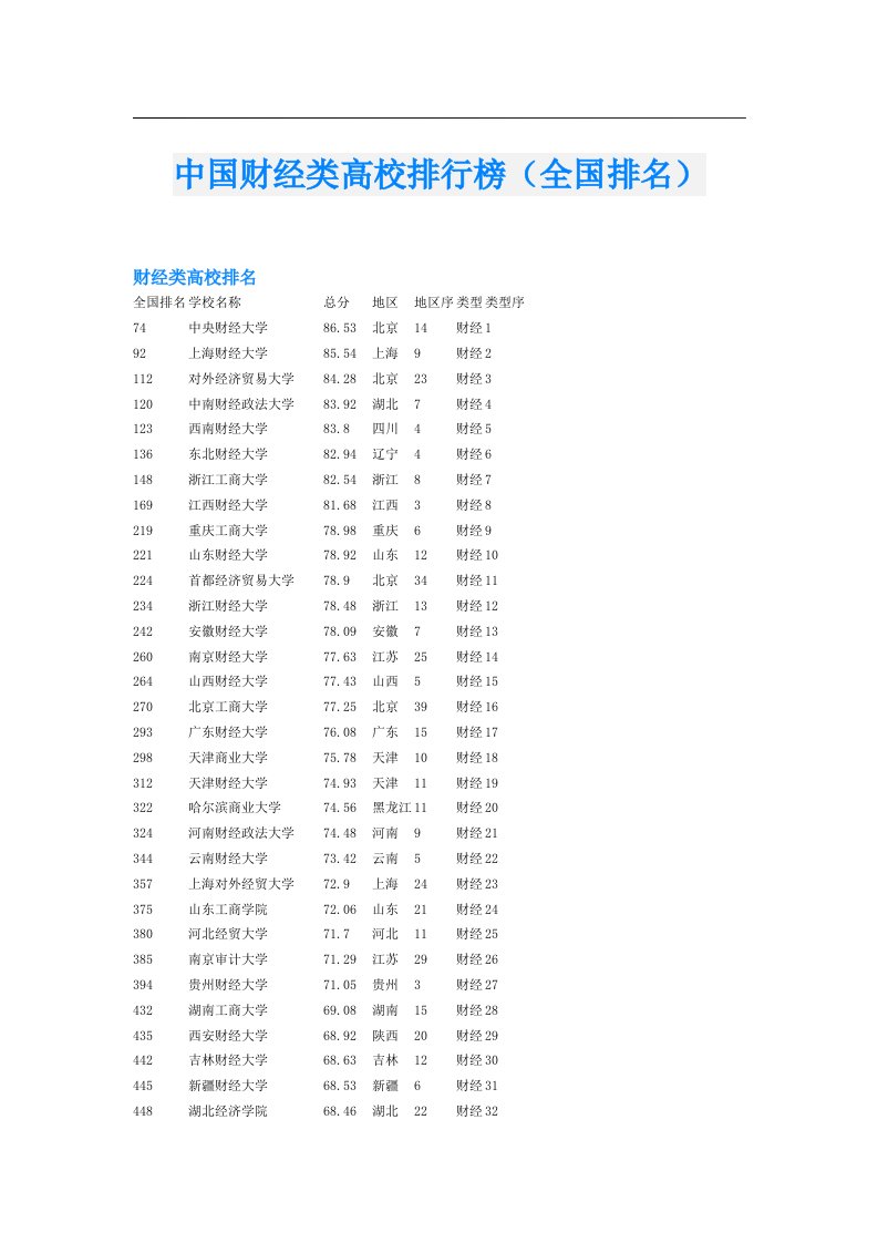 中国财经类高校排行榜（全国排名）