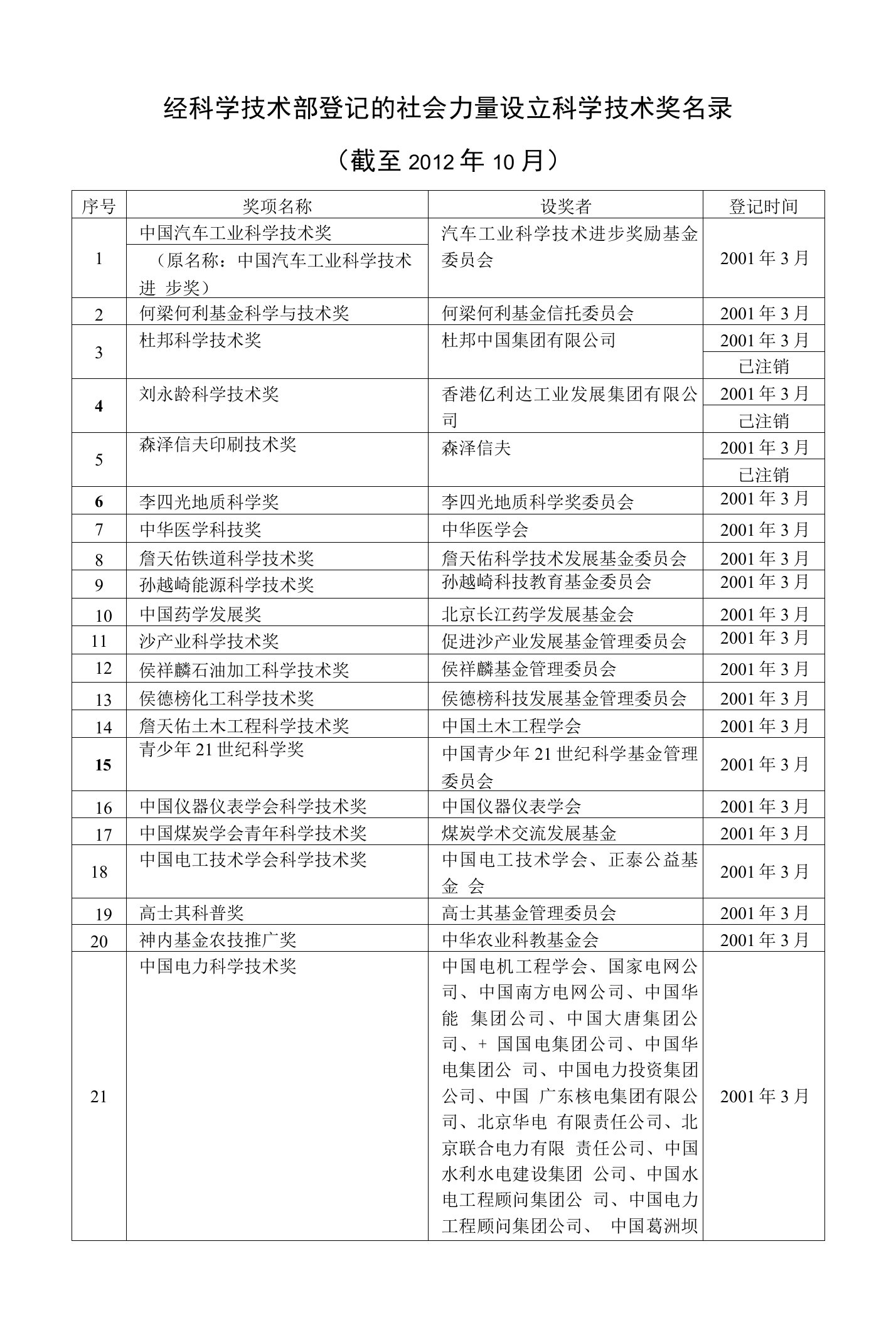 经科学技术部登记的社会力量设立科学技术奖名录