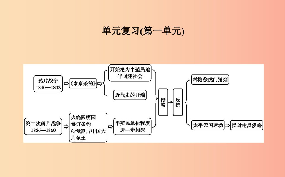 八年级历史上册《第一单元