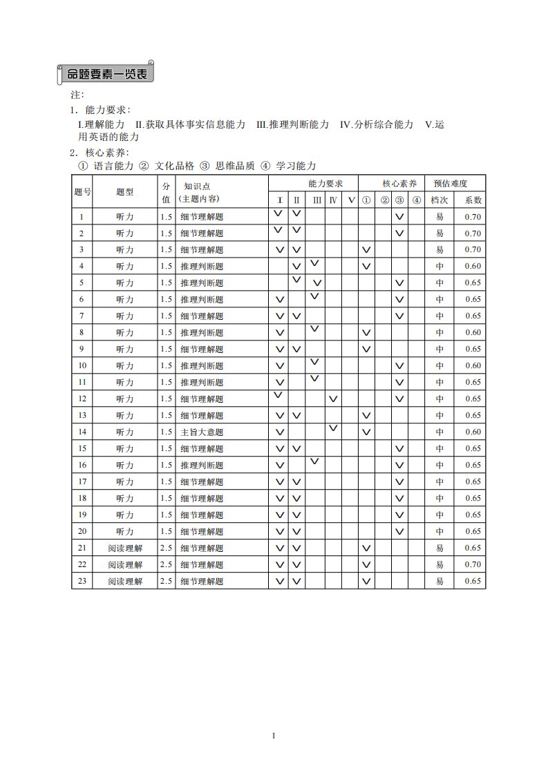 湖南省益阳市箴言中学2021届高三英语第十次模拟考试试题（PDF）答案