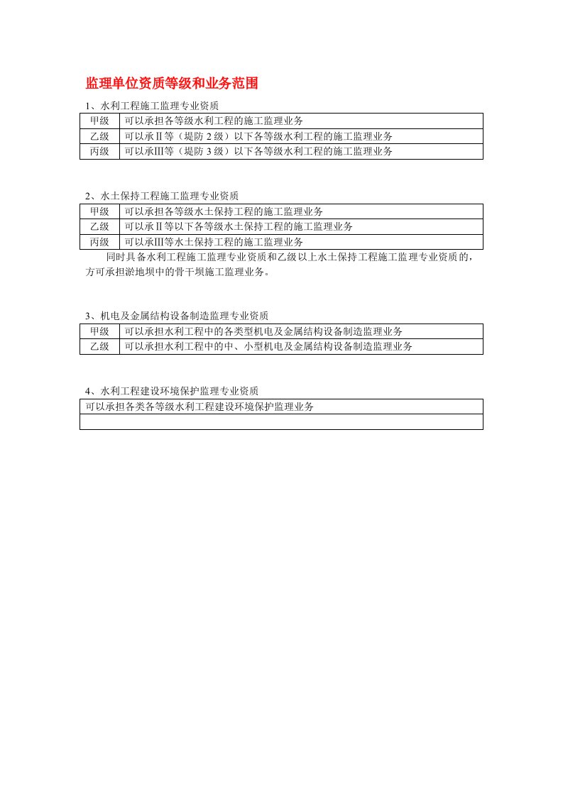 监理单位资质等级及业务范围