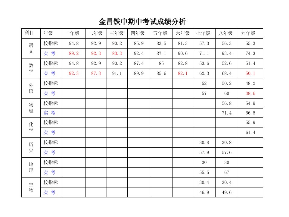 学校教学成绩分析模板