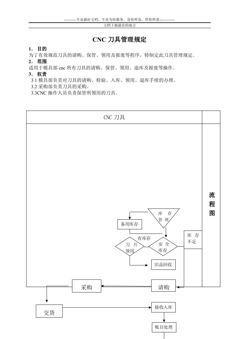 cnc刀具管理规定