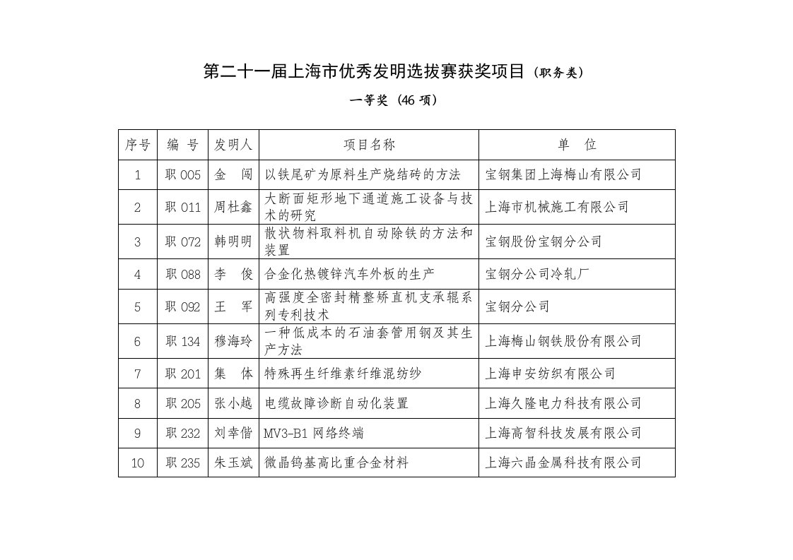 第二十一届上海市优秀发明选拔赛获奖项目