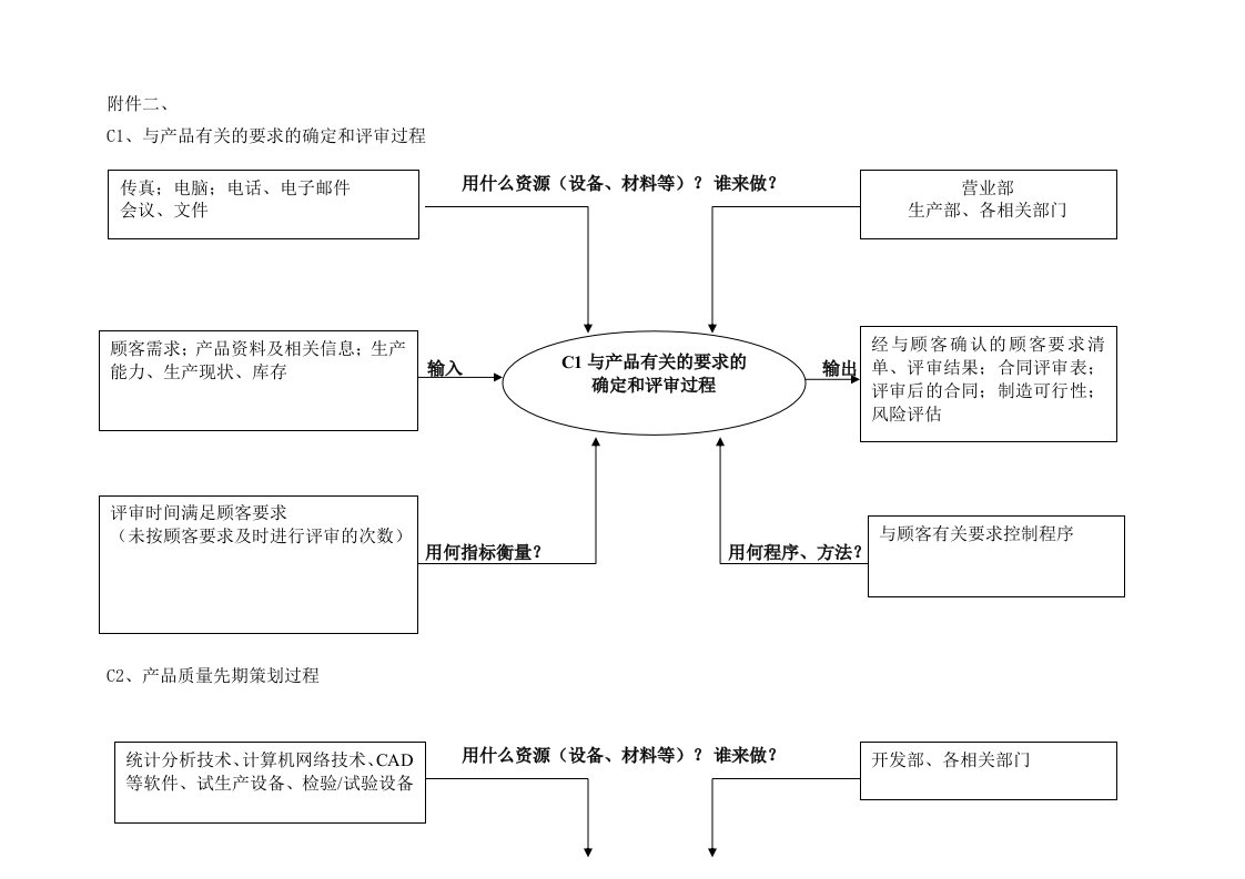 质量管理体系过程识别乌龟图