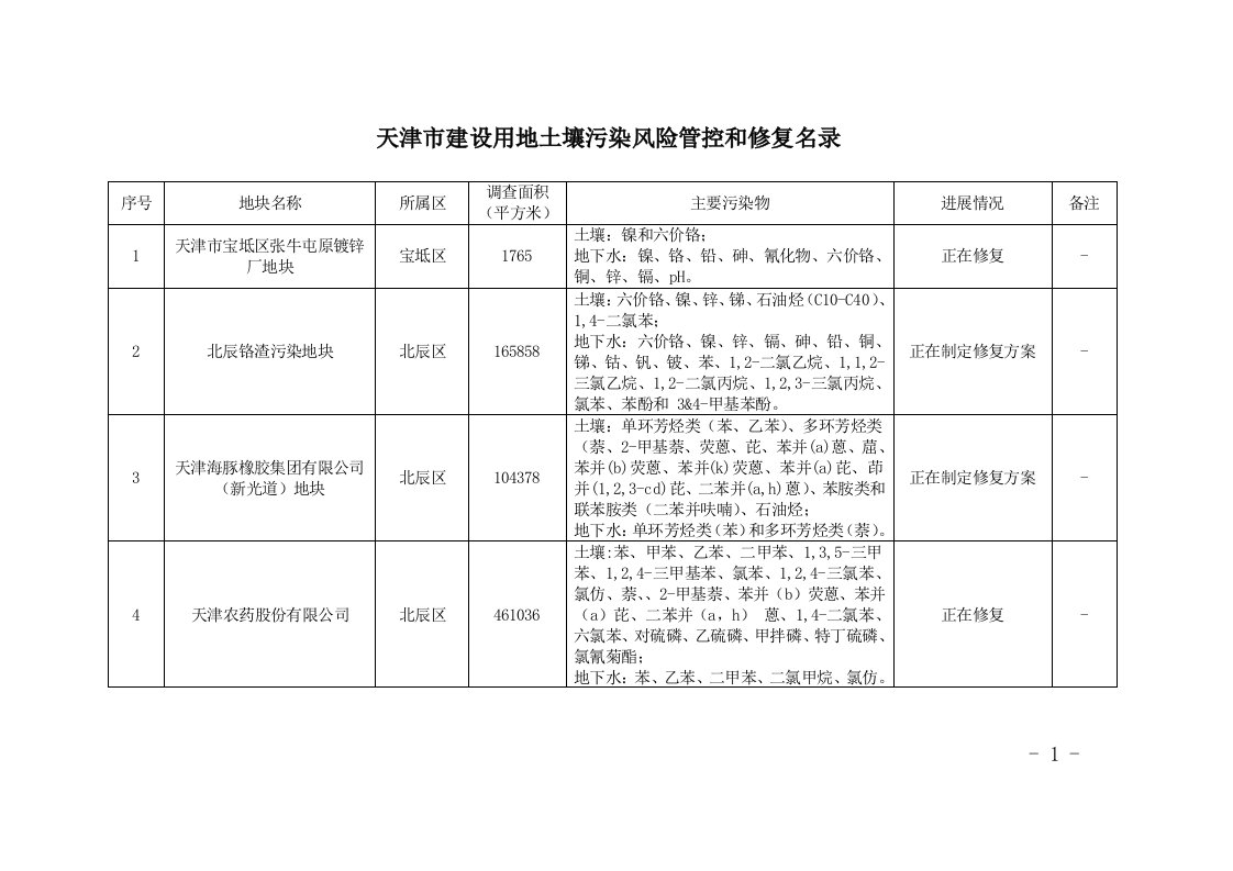 天津建设用地土壤污染风险管控和修复名录