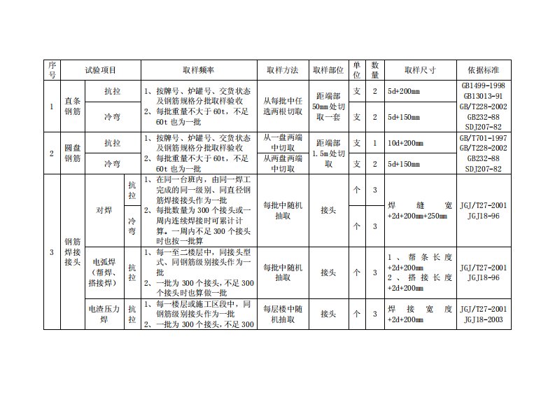 水利工程见证取样要求（精选）