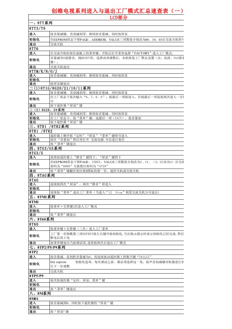 最新整理创维电视工厂模式汇总