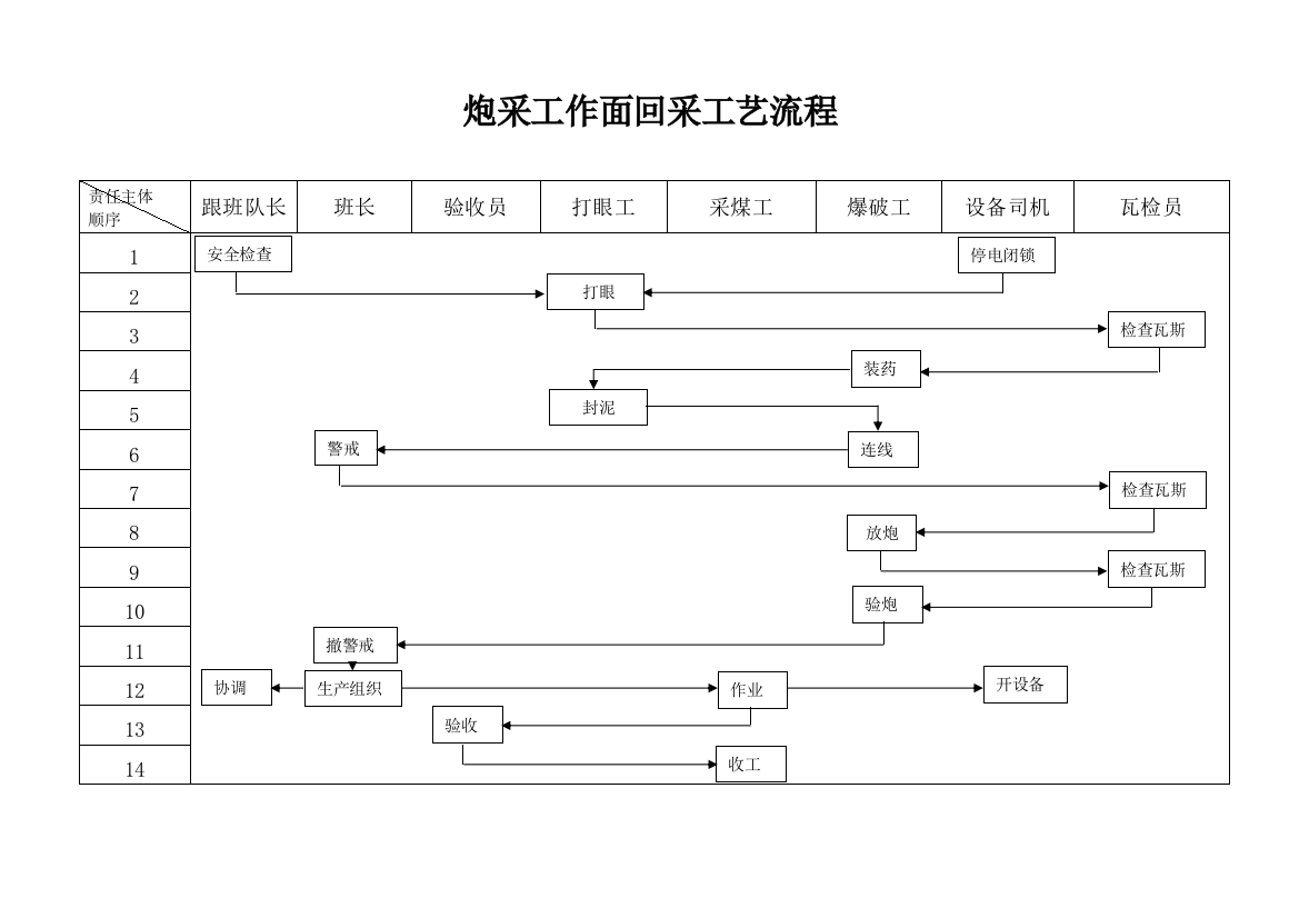 炮采工作面回采工艺流程=