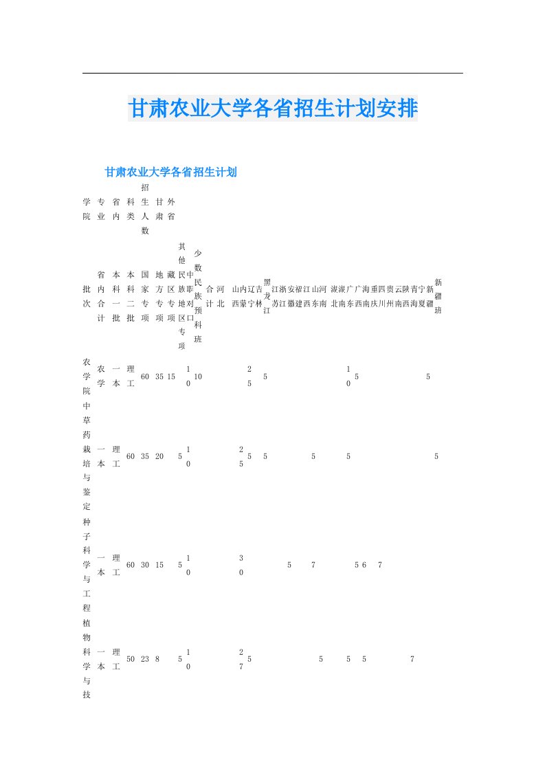 甘肃农业大学各省招生计划安排