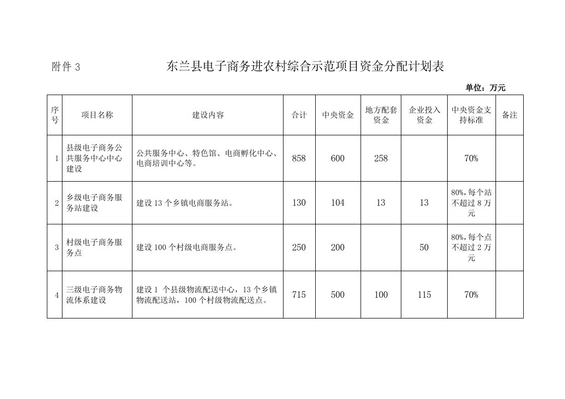 东兰电子商务进农村综合示范项目资金分配计划表