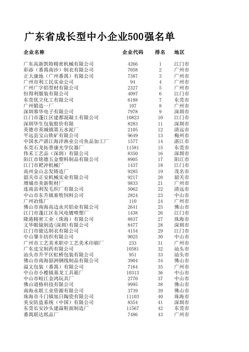 广东省成长型中小企业500强名单