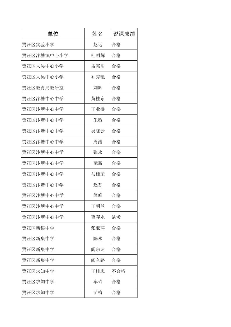 贾汪区中高说课成绩及论文鉴定结果