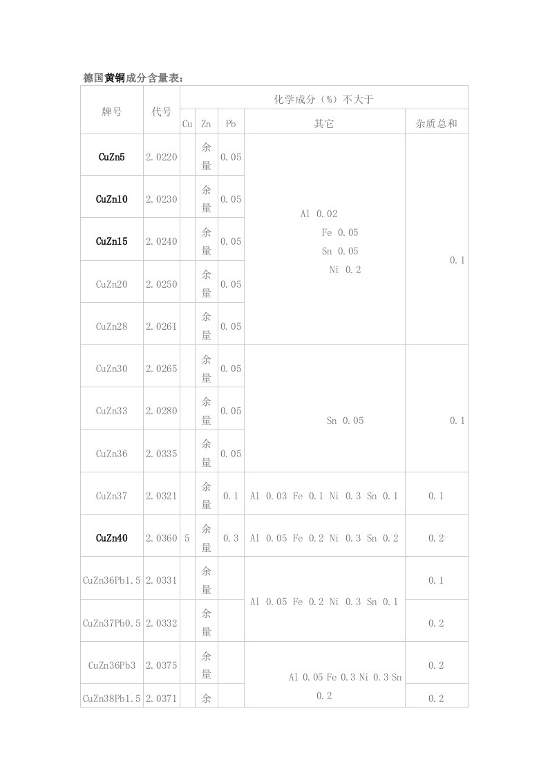 德国黄铜成分含量表