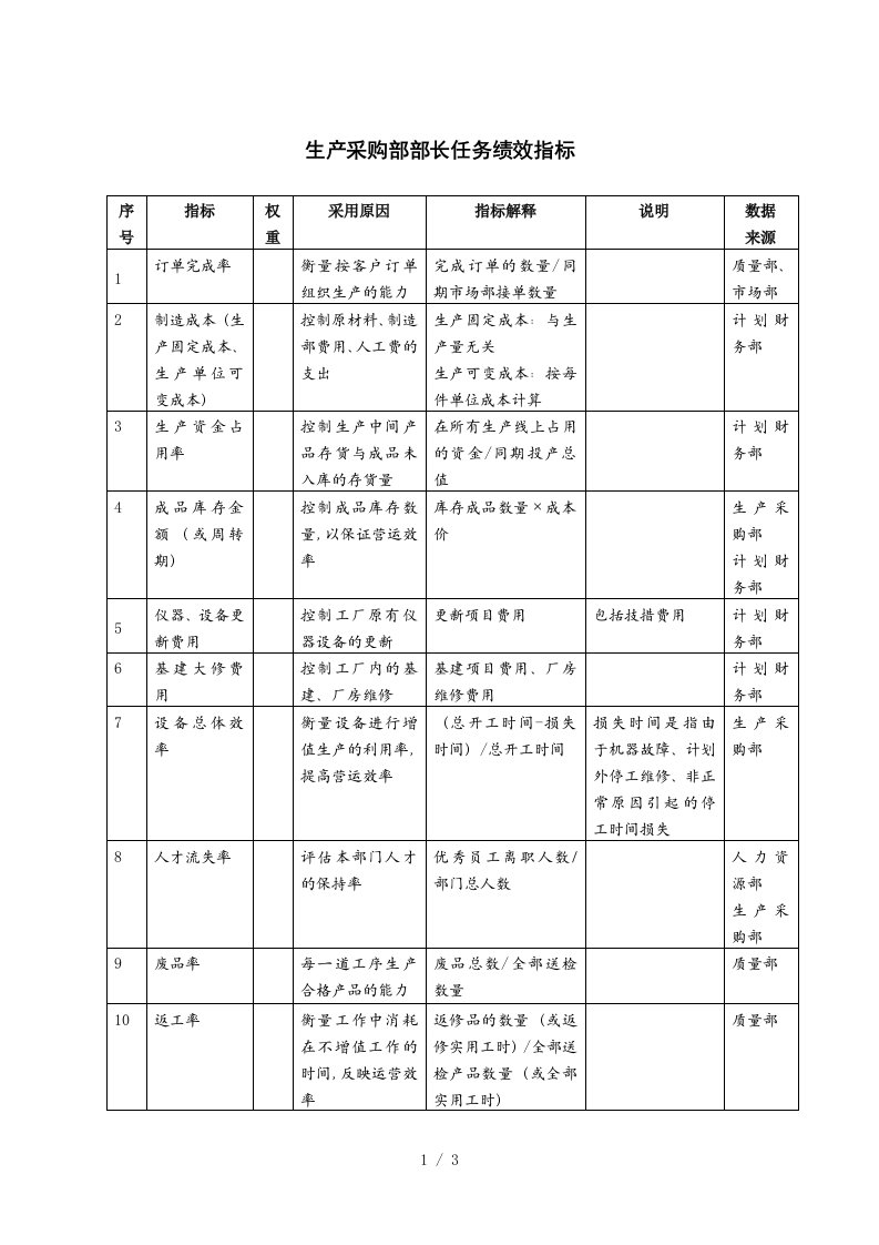 生产采购部部长任务绩效指标