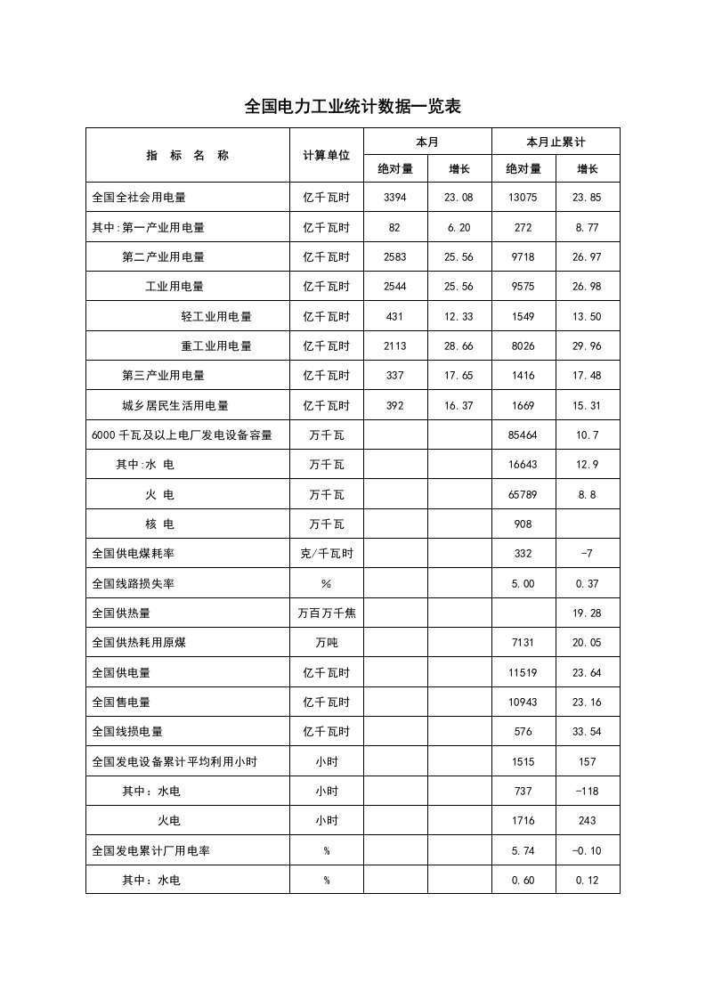 电力行业-全国电力工业统计数据一览表