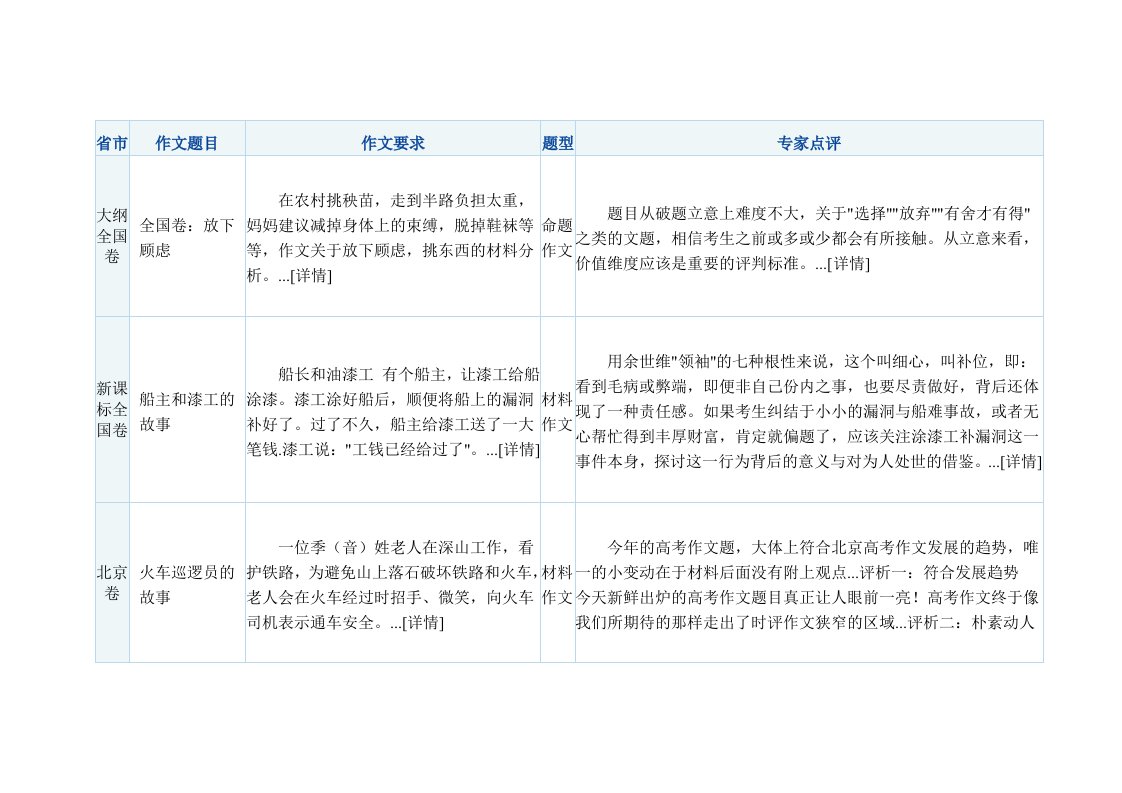 2012作文高考作文题目汇总