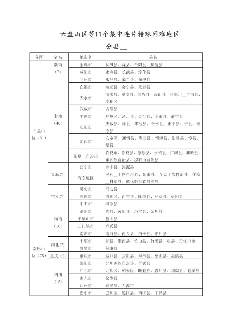 六盘山区等11个集中连片特殊困难地区