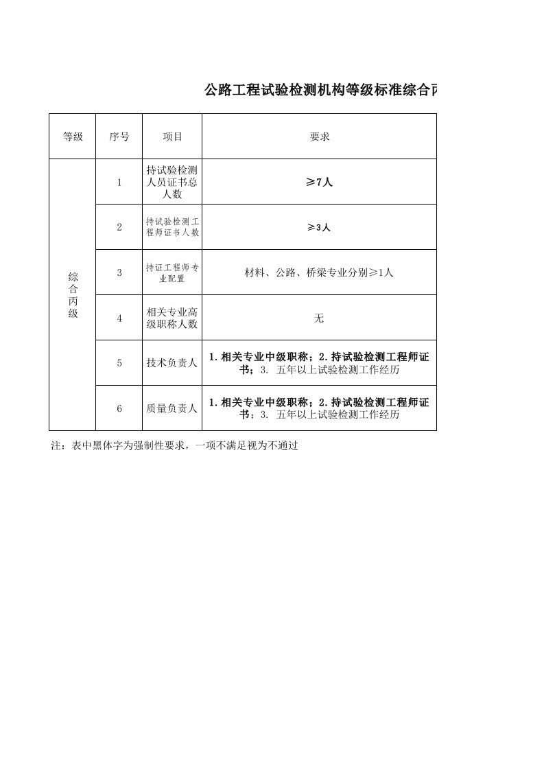 公路工程试验检测机构等级标准-综合丙级资质申请要求