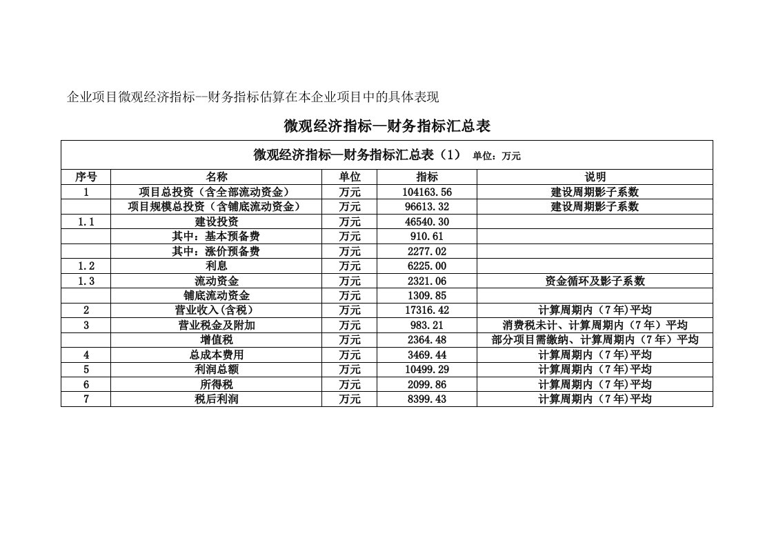 微观经济指标-财务指标汇总表