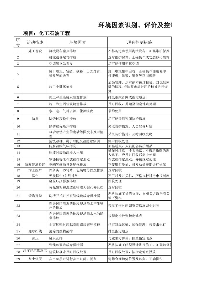 环境因素识别评价及控制清单