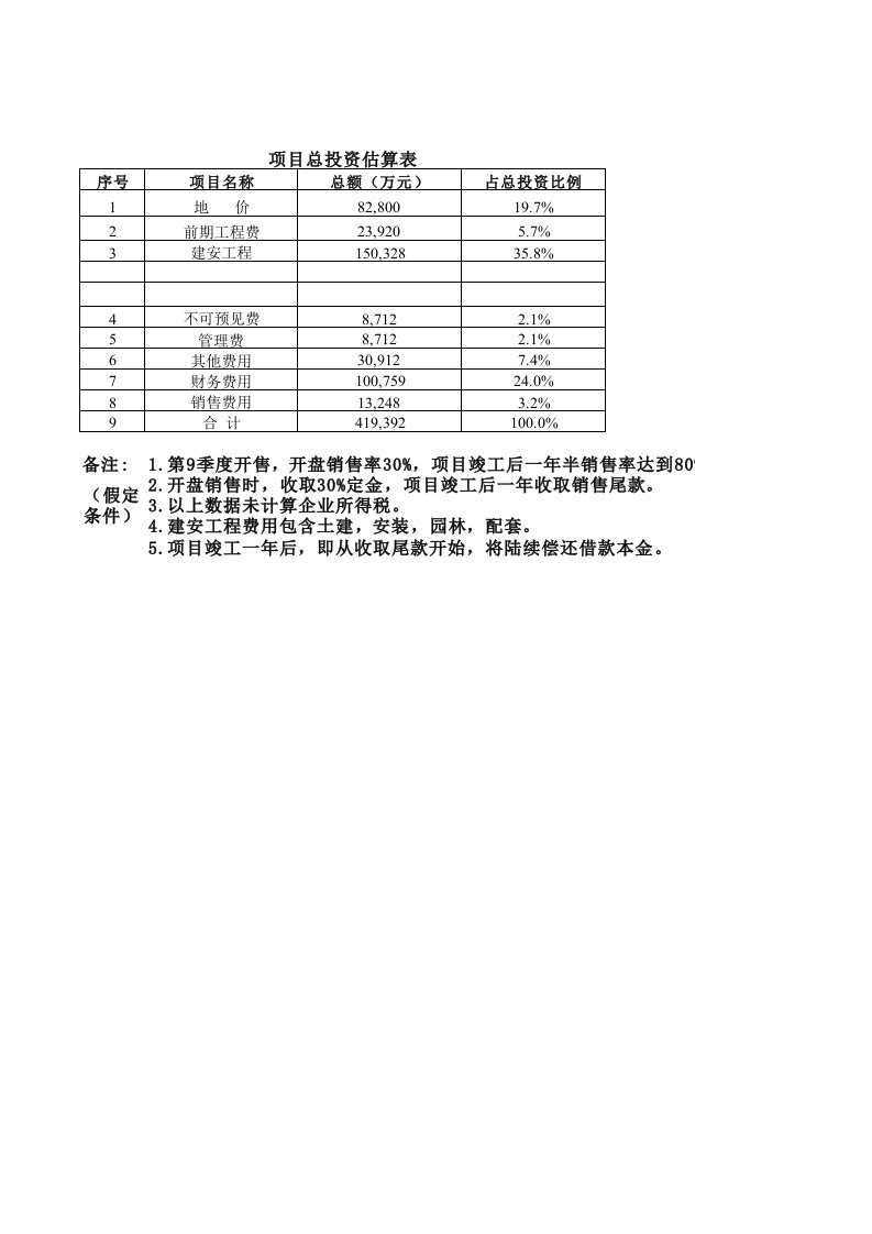 产业园投资估算及财务分析模型