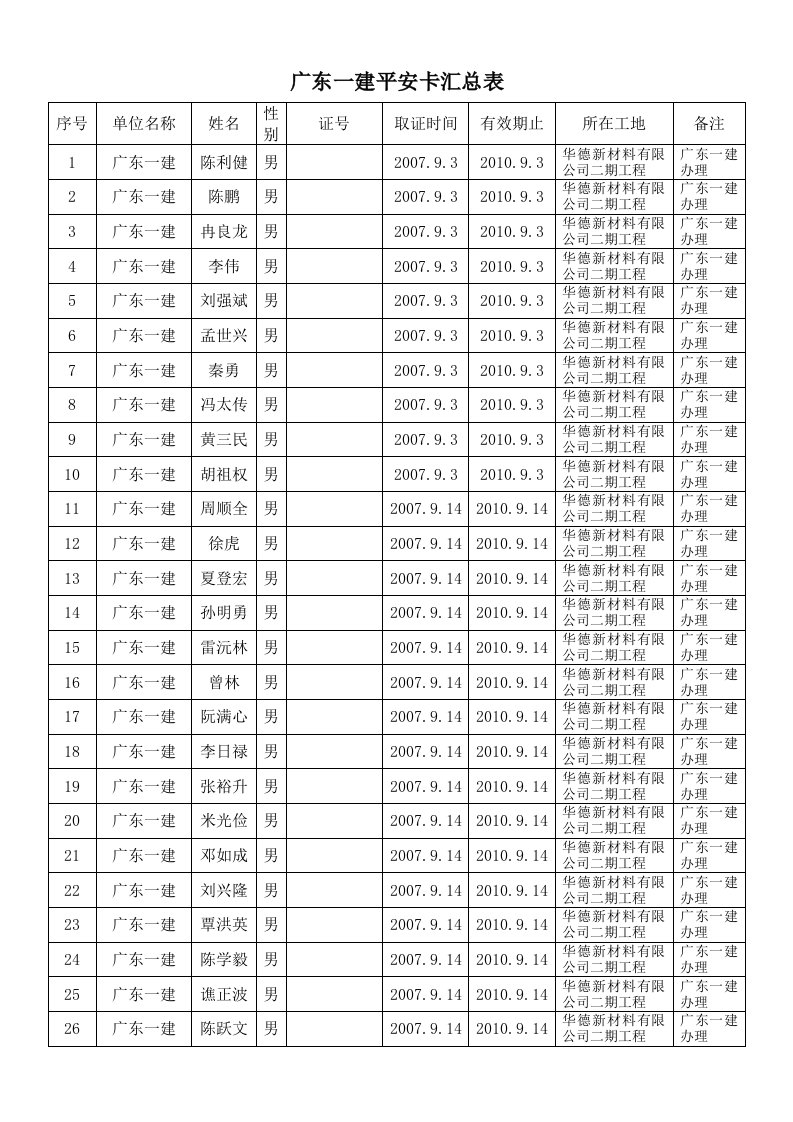 建筑资料-广东一建平安卡汇总表