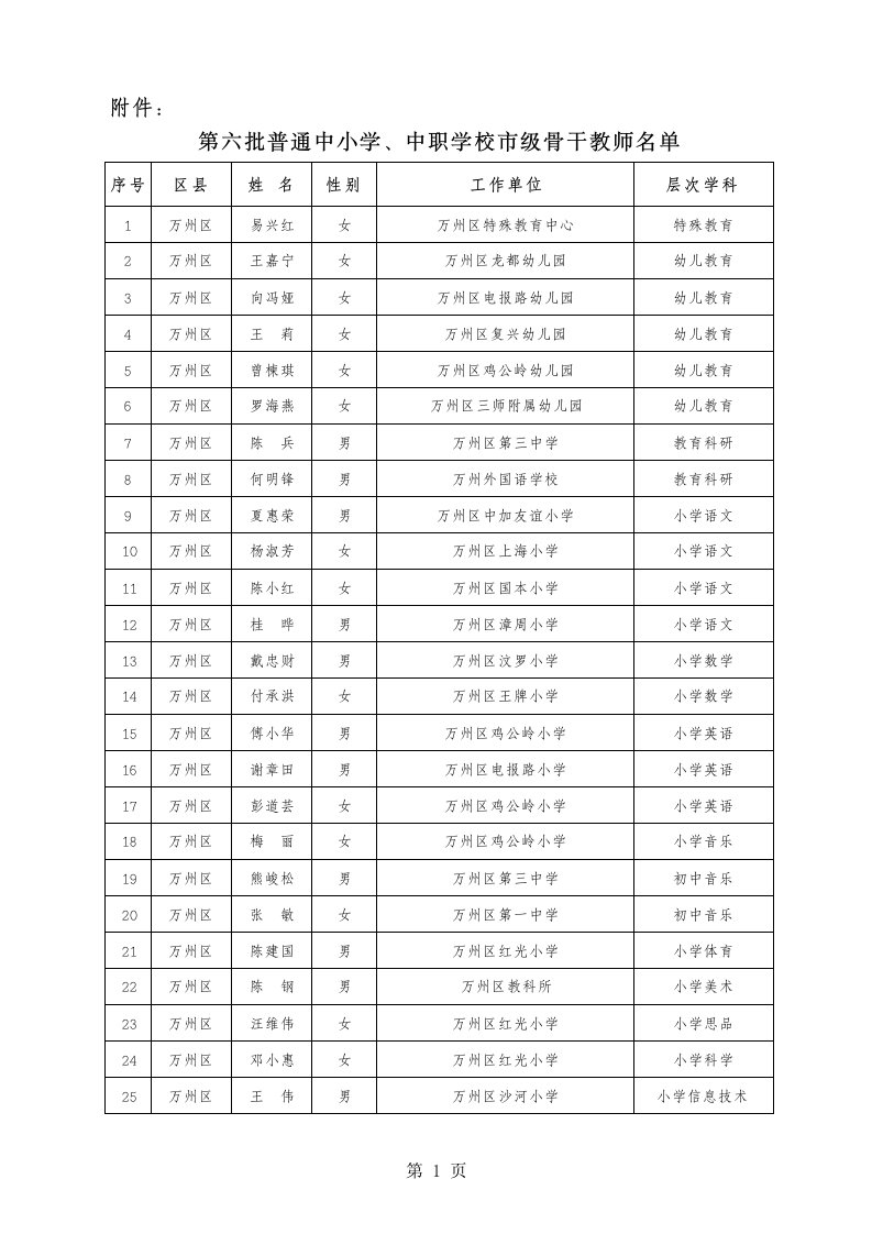 重庆市第六批骨干教师（精选）