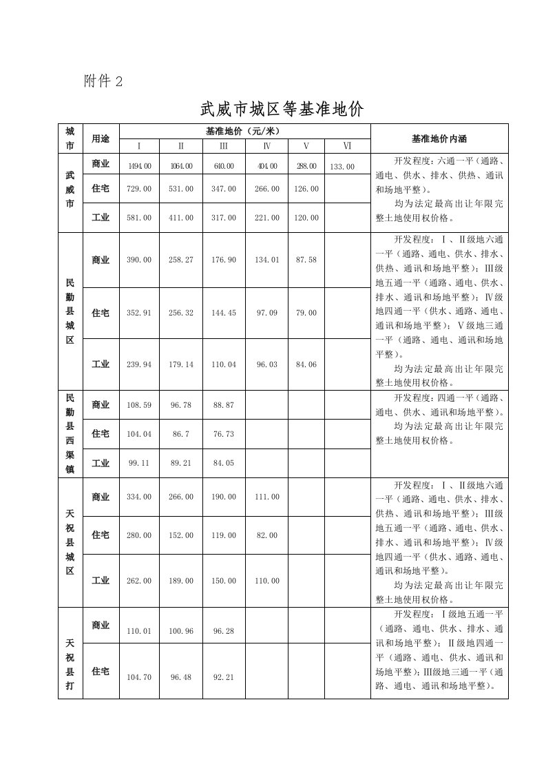 武威市城区等基准地价