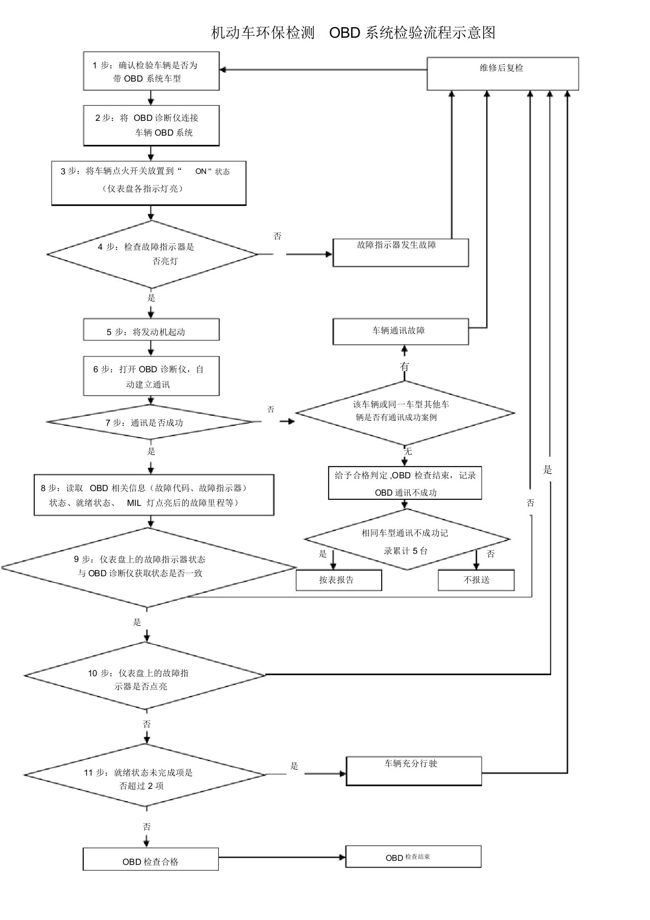 机动车环保检测OBD系统检验流程示意图