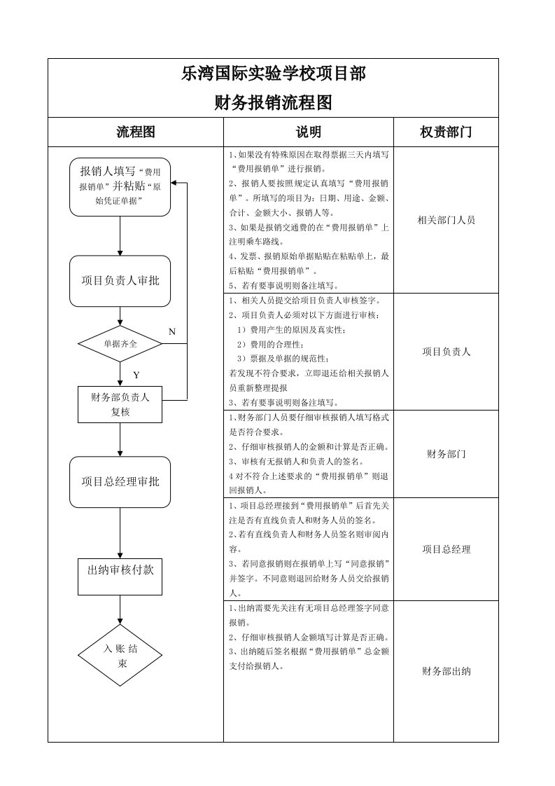 财务报销流程图