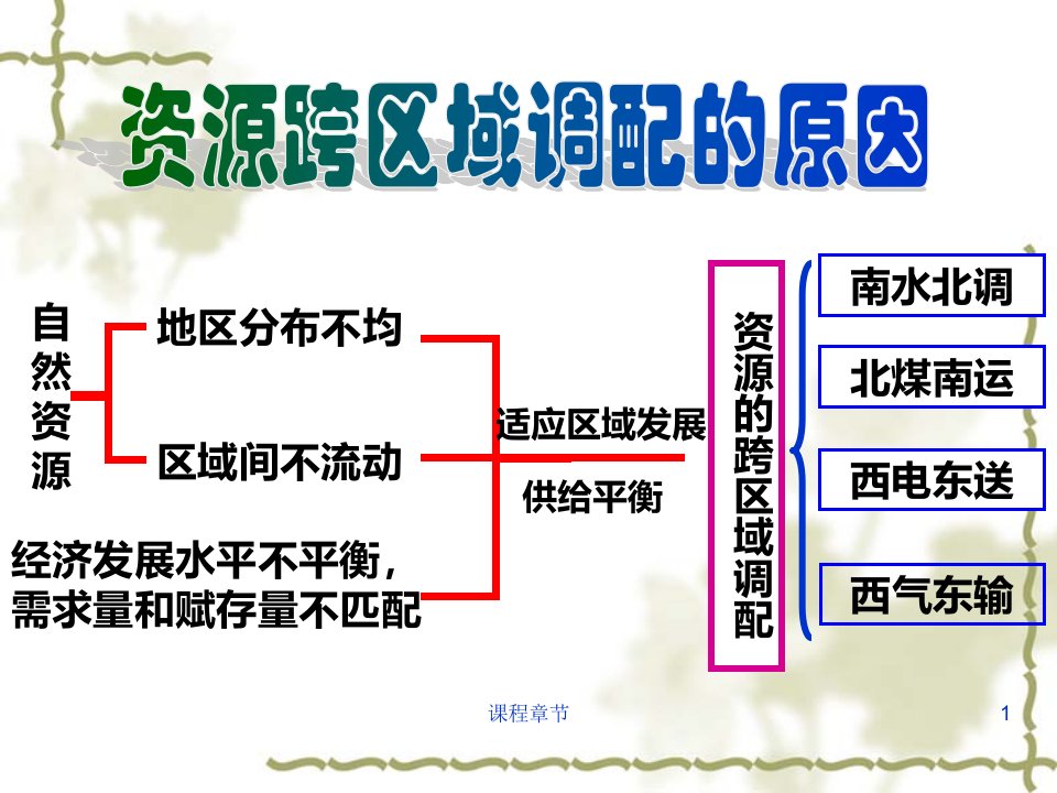 5.1资源的跨区域调配课件上课课堂