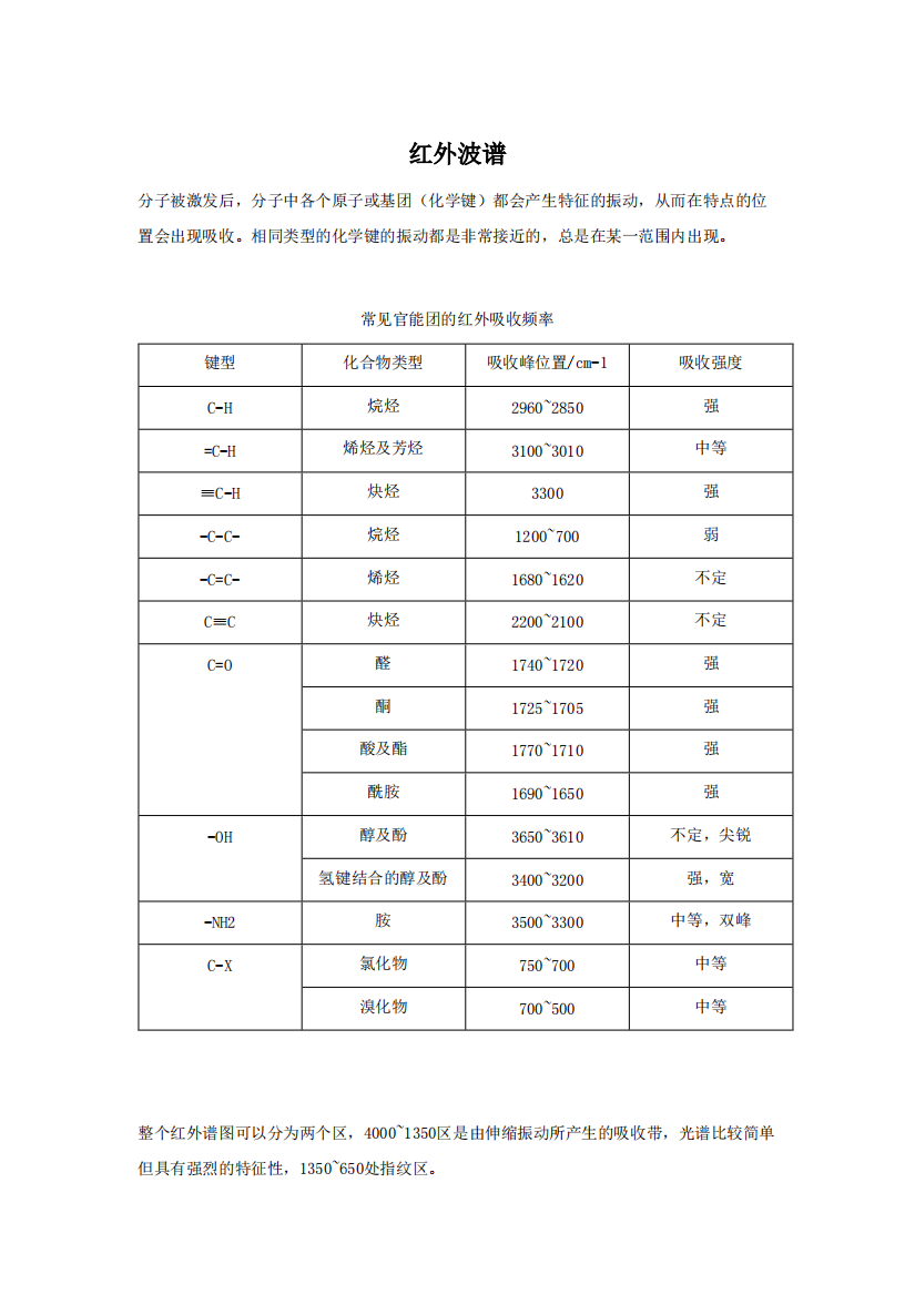 总结红外光谱频率与官能团特征吸收峰剖析