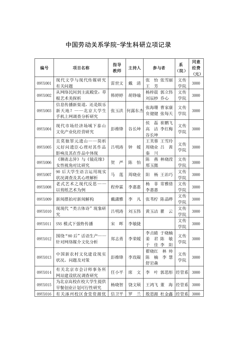 中国劳动关系学院学生科研立项统计