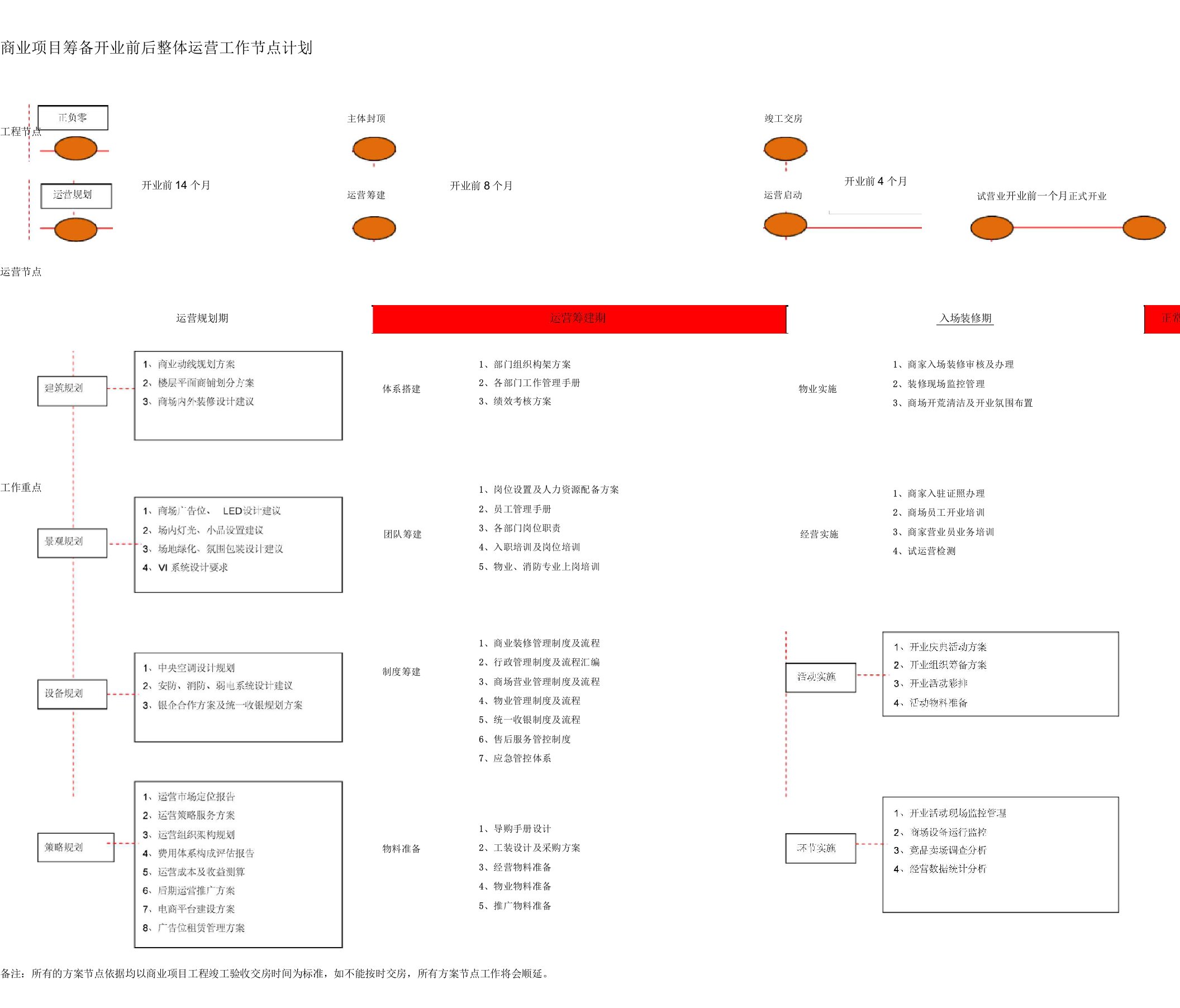 商业项目筹备开业前后整体运营工作节点计划