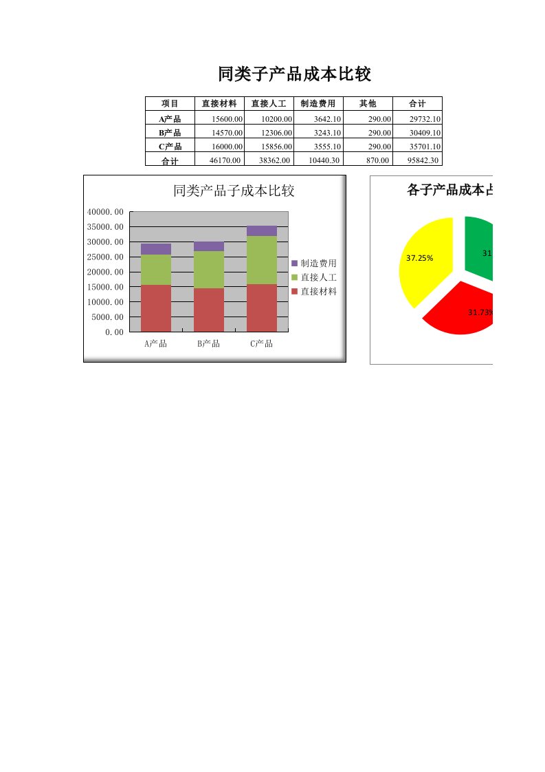 工程资料-同类子产品成本比较图表