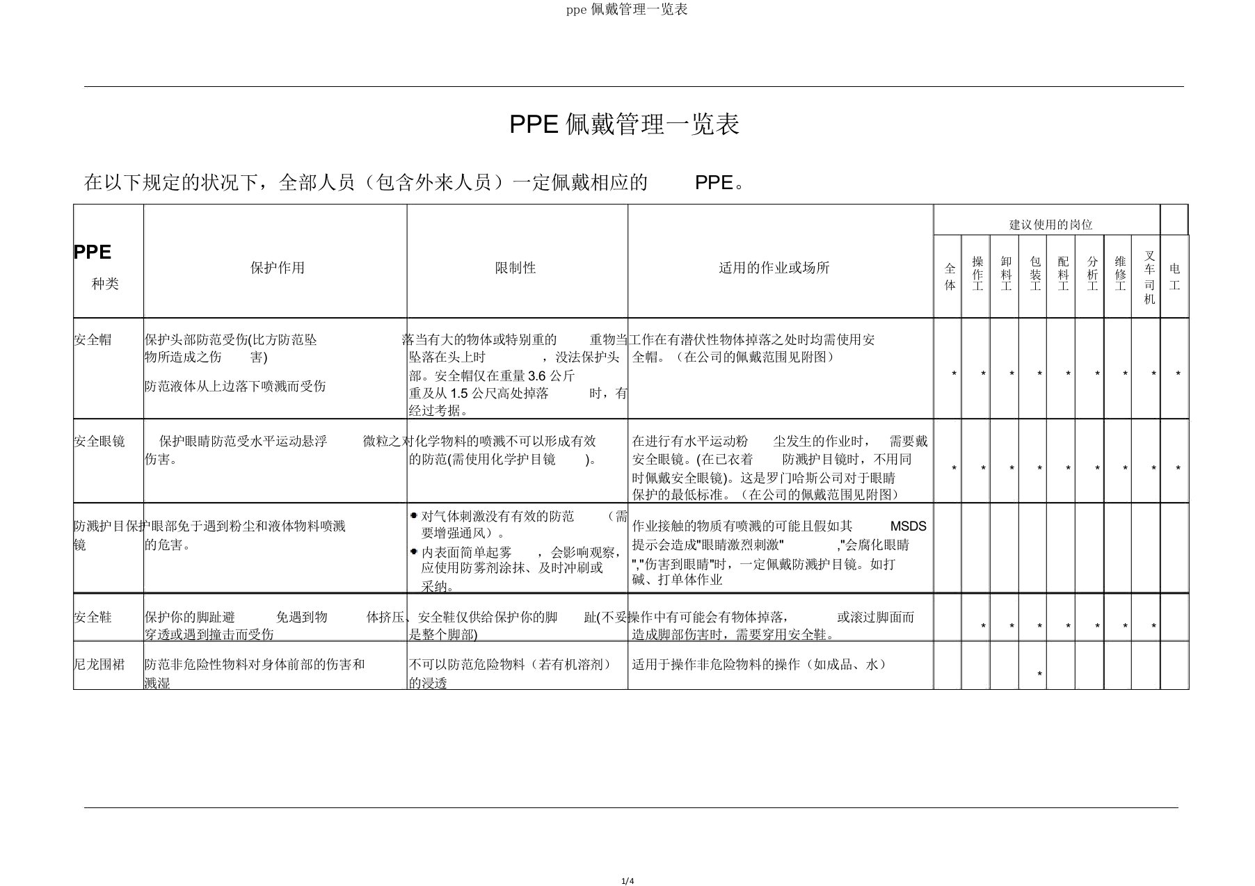 ppe佩戴管理一览表