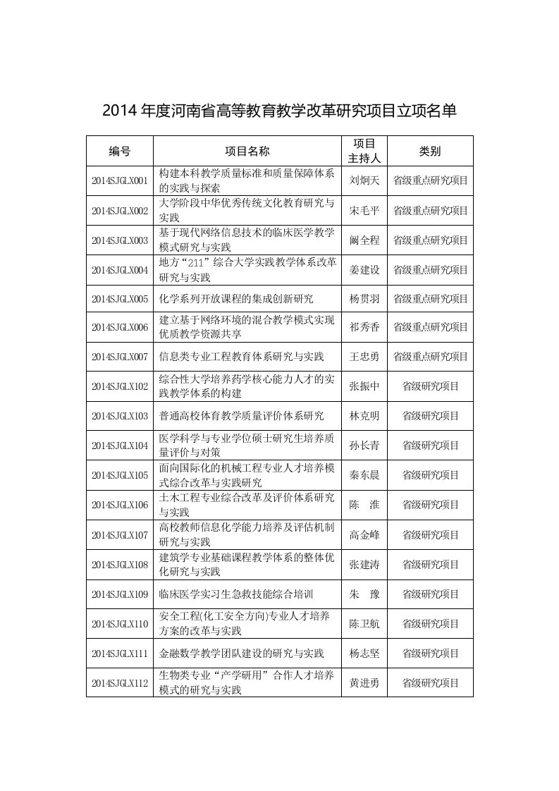 《2014年度河南省高等教育教学改革研究项目立项名单》