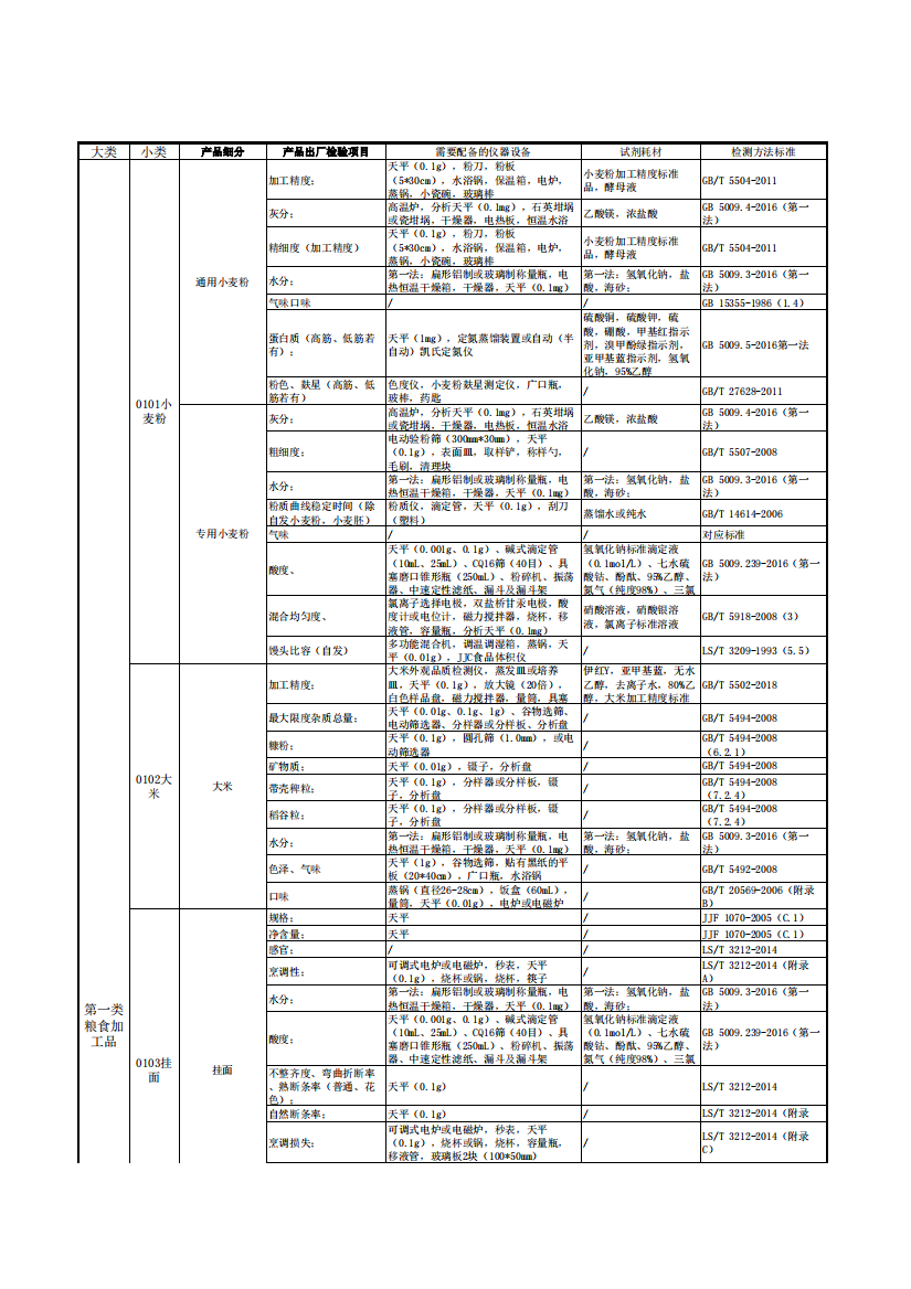 32大类食品生产许可审查现场实验室具备硬件条件参考