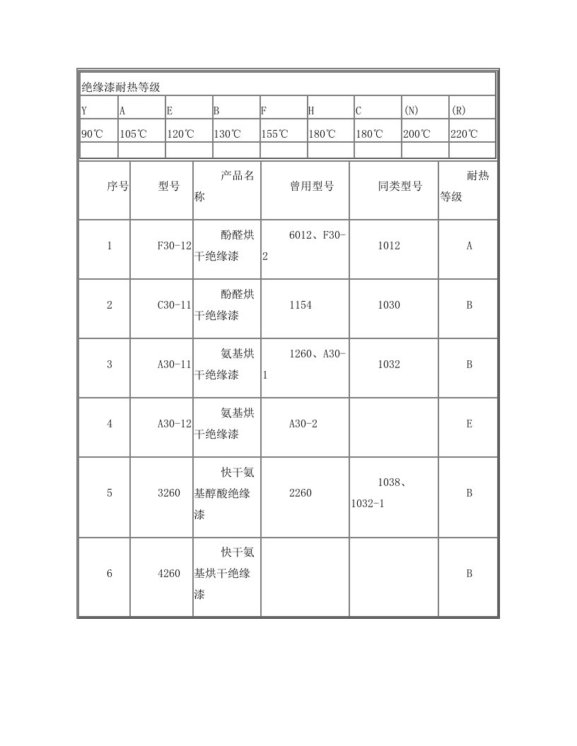 绝缘漆耐热等级