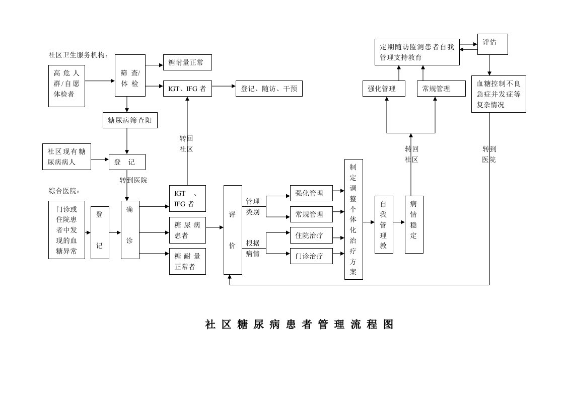 社区糖尿病患者管理流程图