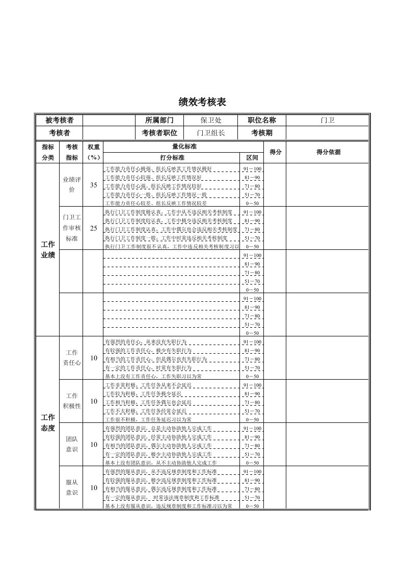 绩效管理表格-新华信德龙钢铁门卫绩效考核表