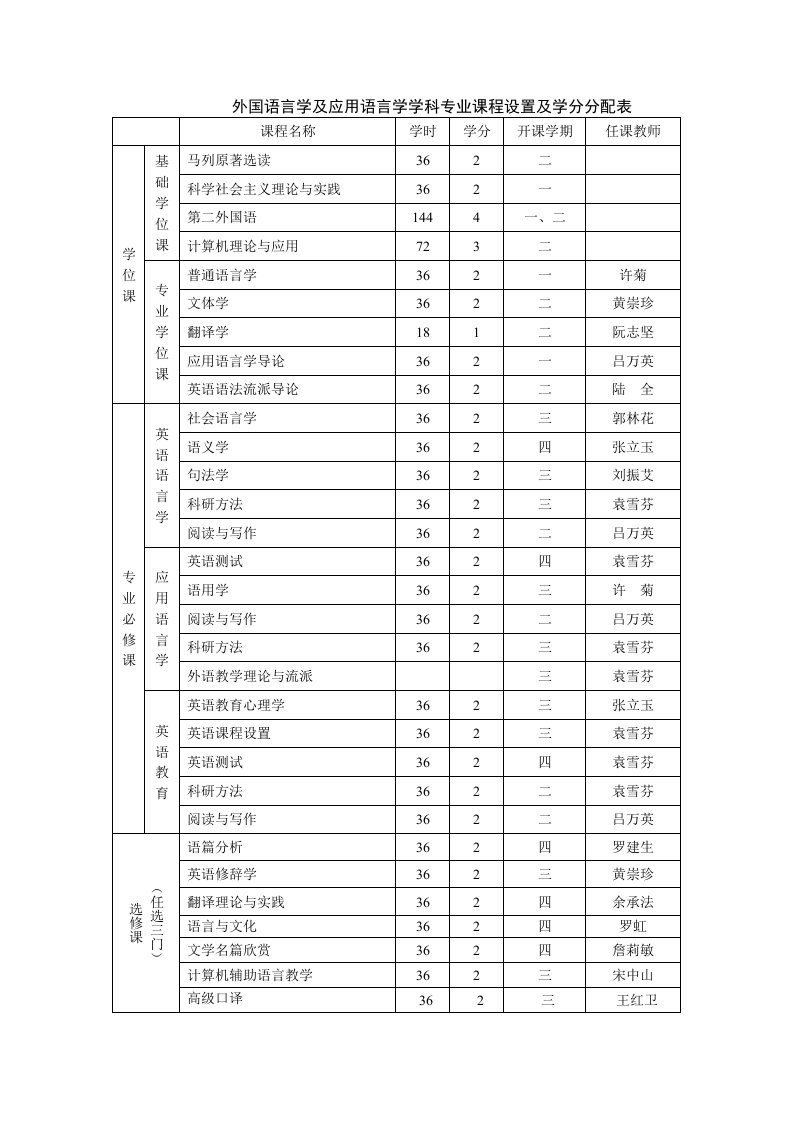 外国语言学及应用语言学学科专业课程设置及学分分配表