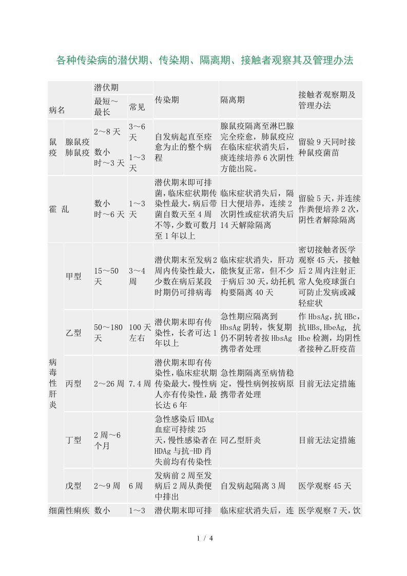 各种传染病的潜伏期、传染期、隔离期、接触者观察其及管理办法