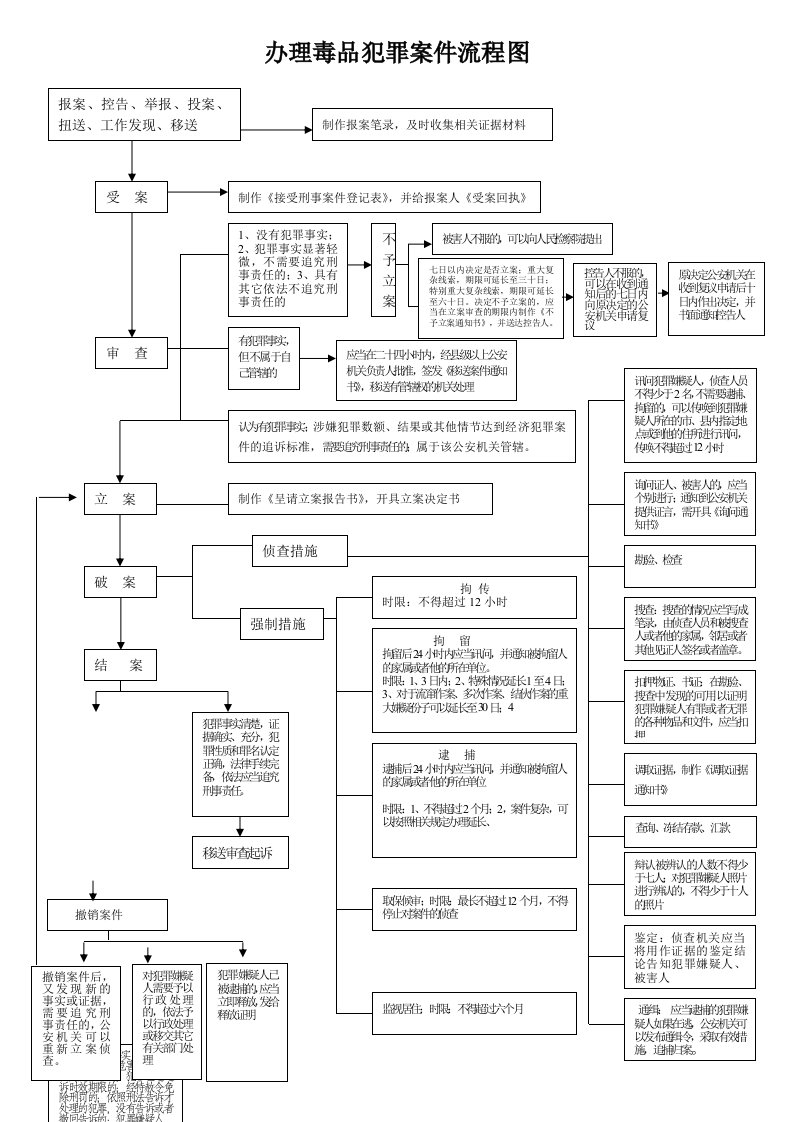 办理毒品犯罪案流程图