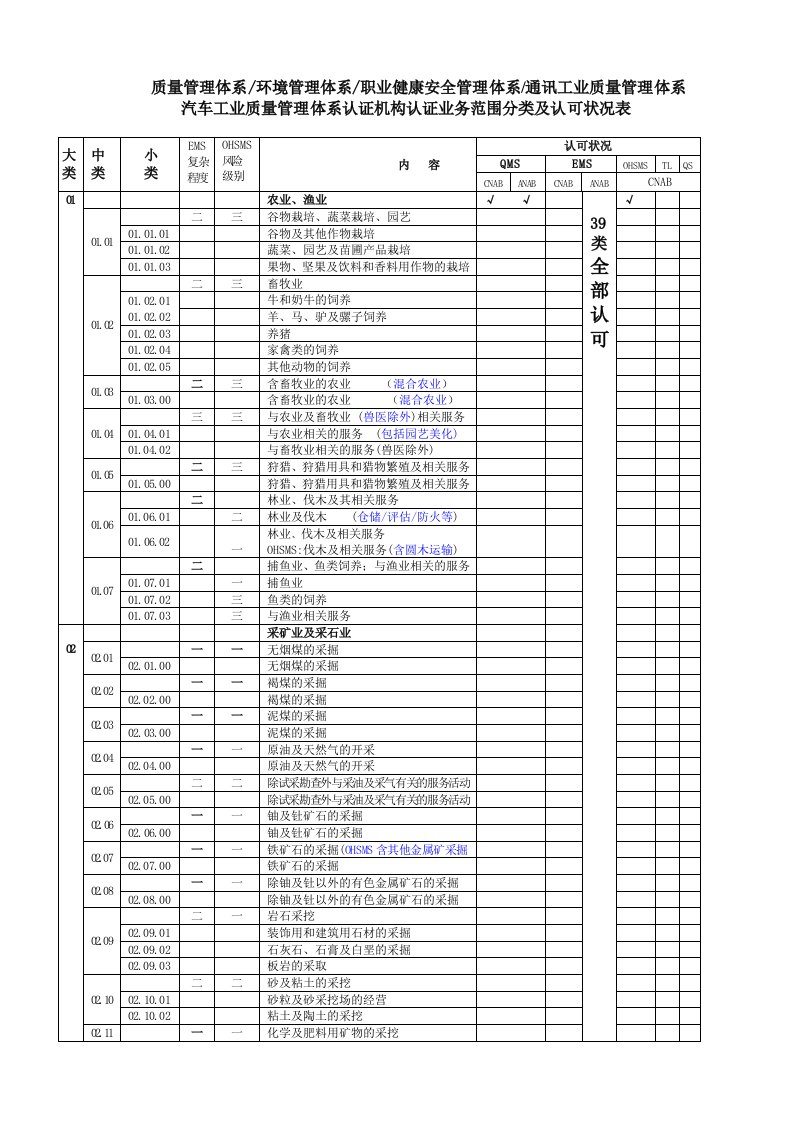 质量审核员专业代码