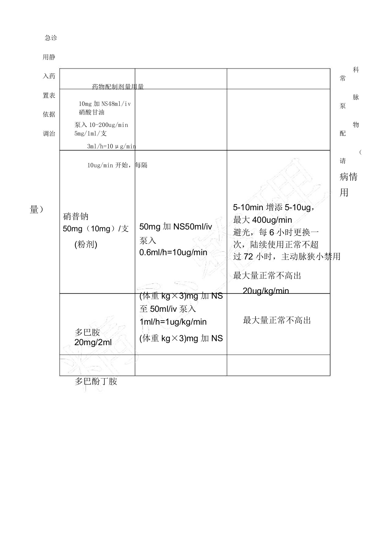 急诊科常用静脉泵入药物配置表格