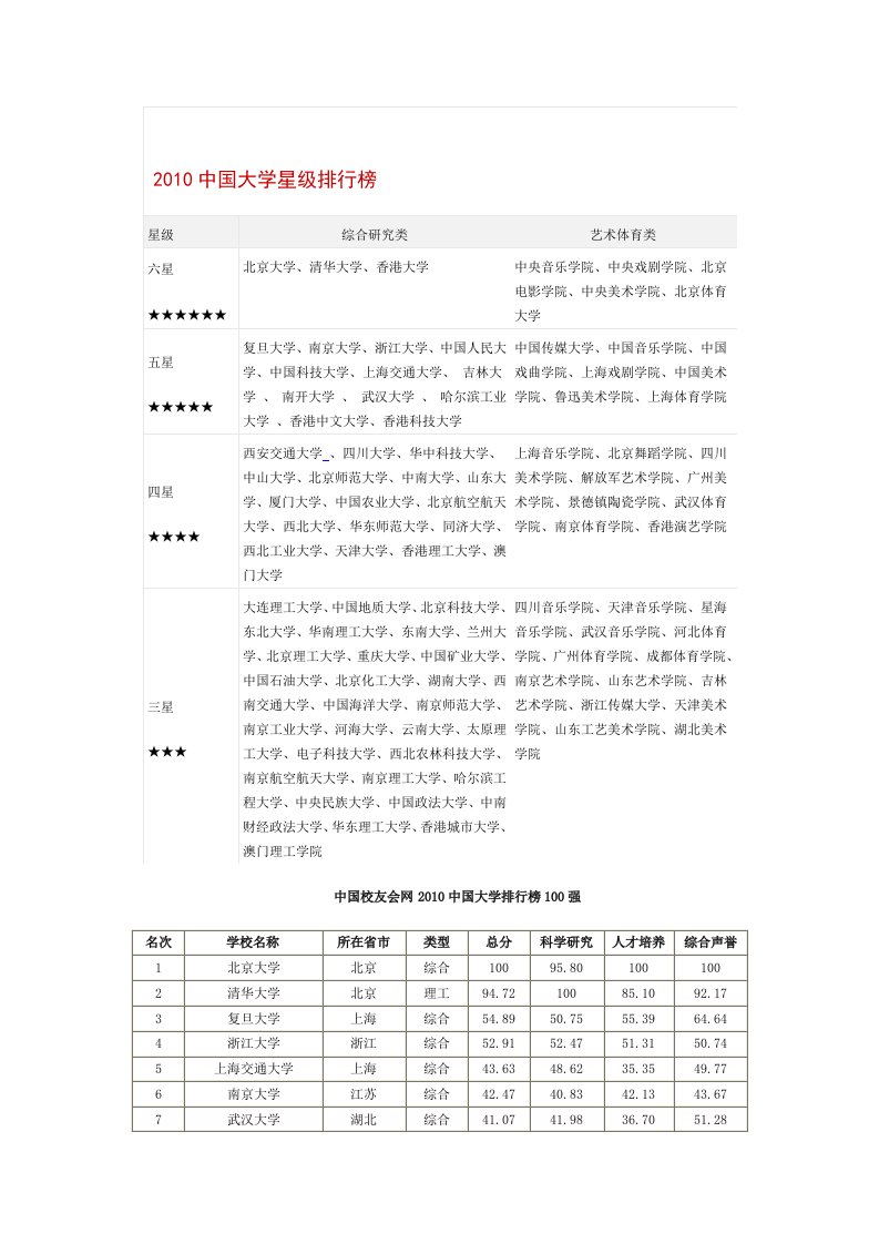 中国大学星级排行榜及全国高校机械专业排名