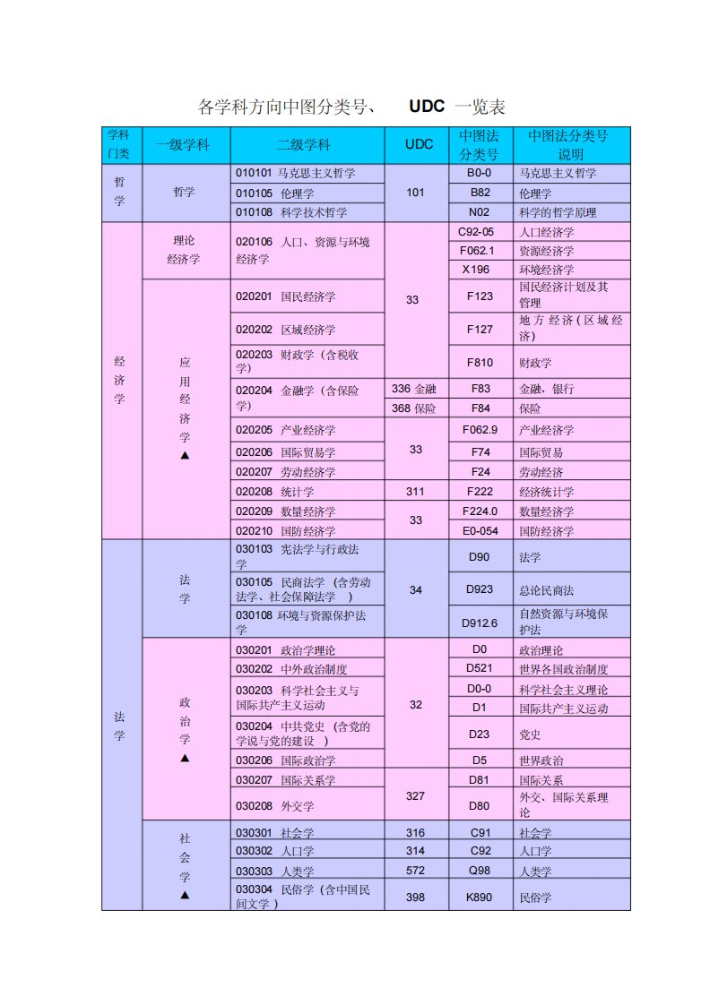 各学科方向中图分类号UDC一览表