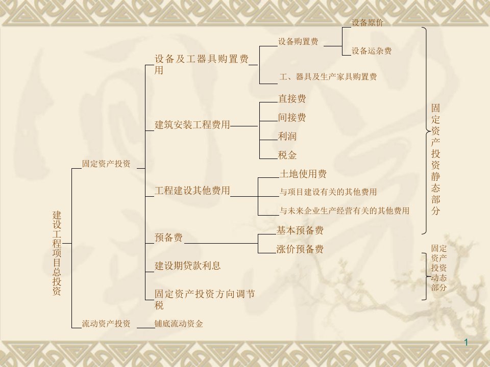 浙江省造价员基础培训XXXX三